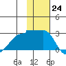 Akun Island tide chart for Thursday, November 24, 2022