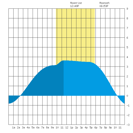 Akun Island tide chart for Friday, November 25, 2022