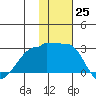 Akun Island tide chart for Friday, November 25, 2022