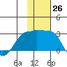 Akun Island tide chart for Saturday, November 26, 2022