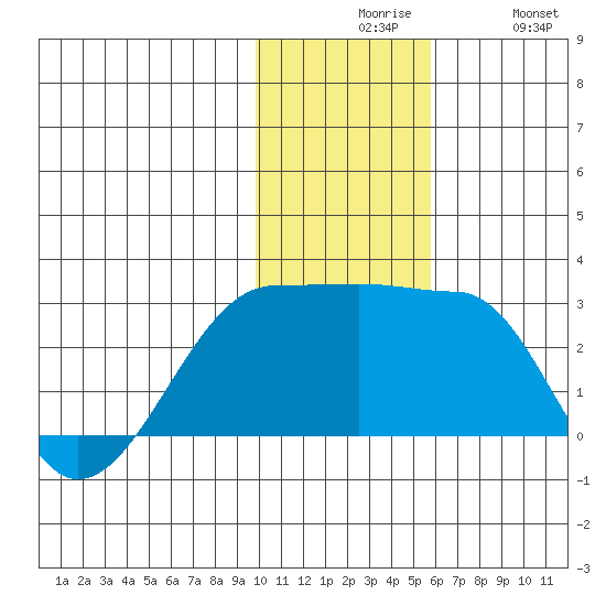Akun Island tide chart for Sunday, November 27, 2022