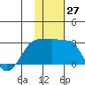 Akun Island tide chart for Sunday, November 27, 2022