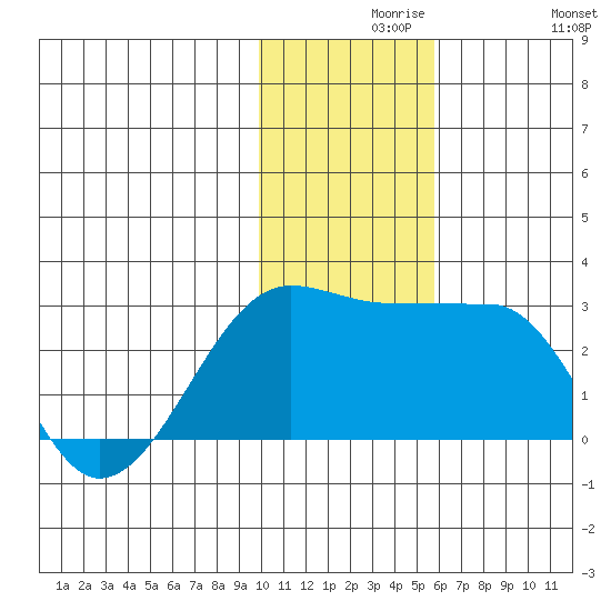 Akun Island tide chart for Monday, November 28, 2022