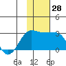 Akun Island tide chart for Monday, November 28, 2022