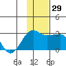 Akun Island tide chart for Tuesday, November 29, 2022