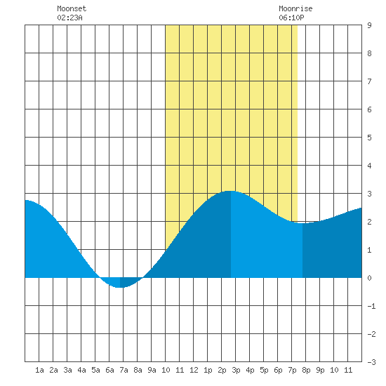 Akun Island tide chart for Wednesday, November 2, 2022