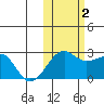 Akun Island tide chart for Wednesday, November 2, 2022