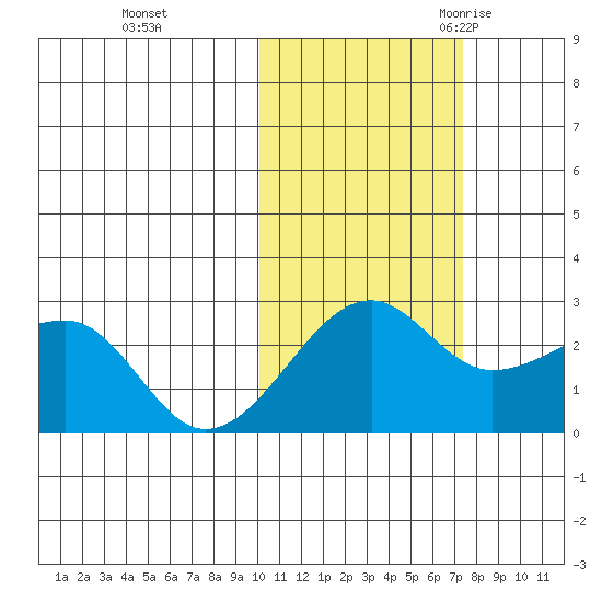 Akun Island tide chart for Thursday, November 3, 2022