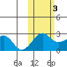 Akun Island tide chart for Thursday, November 3, 2022