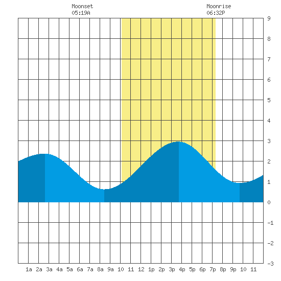 Akun Island tide chart for Friday, November 4, 2022
