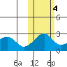 Akun Island tide chart for Friday, November 4, 2022