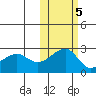 Akun Island tide chart for Saturday, November 5, 2022