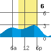 Akun Island tide chart for Sunday, November 6, 2022