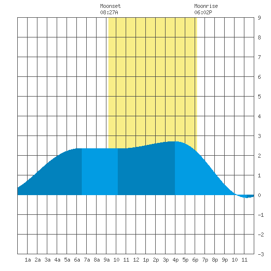Akun Island tide chart for Monday, November 7, 2022