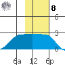 Akun Island tide chart for Tuesday, November 8, 2022