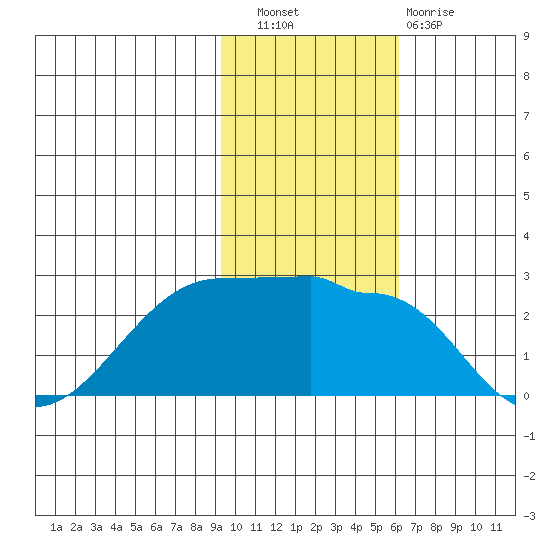 Akun Island tide chart for Wednesday, November 9, 2022