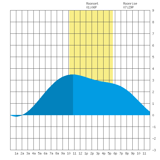 Akun Island tide chart for Saturday, December 10, 2022