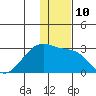 Akun Island tide chart for Saturday, December 10, 2022