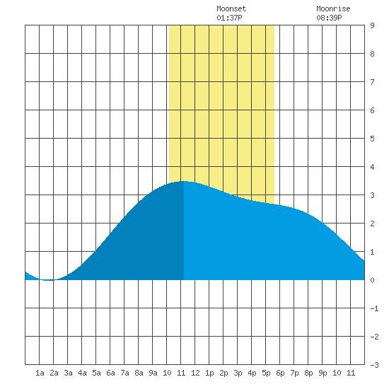 Akun Island tide chart for Sunday, December 11, 2022