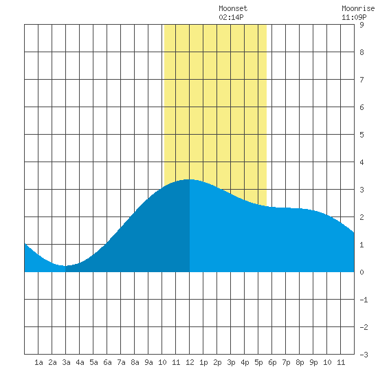 Akun Island tide chart for Tuesday, December 13, 2022