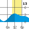 Akun Island tide chart for Tuesday, December 13, 2022