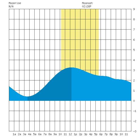 Akun Island tide chart for Wednesday, December 14, 2022