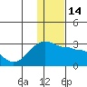 Akun Island tide chart for Wednesday, December 14, 2022