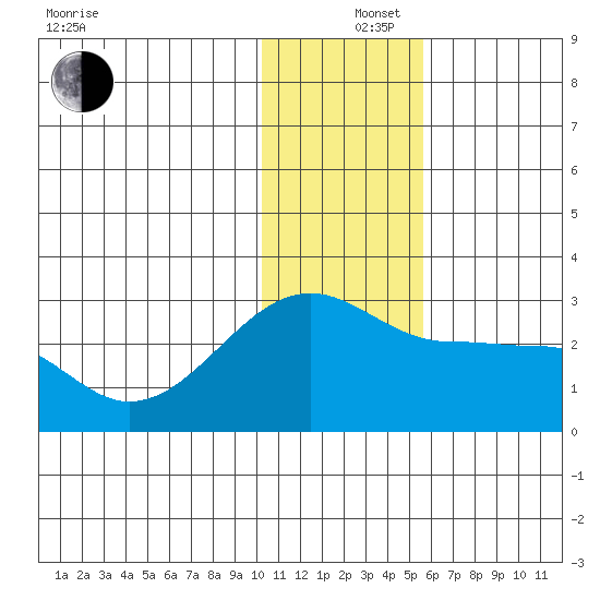 Akun Island tide chart for Thursday, December 15, 2022