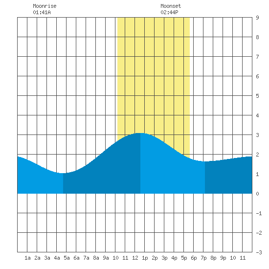 Akun Island tide chart for Friday, December 16, 2022