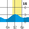 Akun Island tide chart for Friday, December 16, 2022
