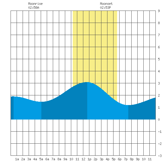 Akun Island tide chart for Saturday, December 17, 2022