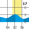 Akun Island tide chart for Saturday, December 17, 2022