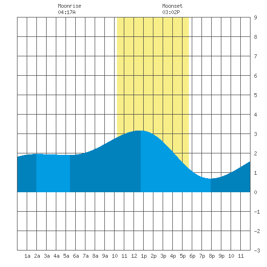 Akun Island tide chart for Sunday, December 18, 2022