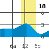 Akun Island tide chart for Sunday, December 18, 2022