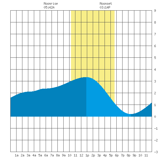 Akun Island tide chart for Monday, December 19, 2022