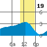 Akun Island tide chart for Monday, December 19, 2022