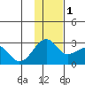 Akun Island tide chart for Thursday, December 1, 2022