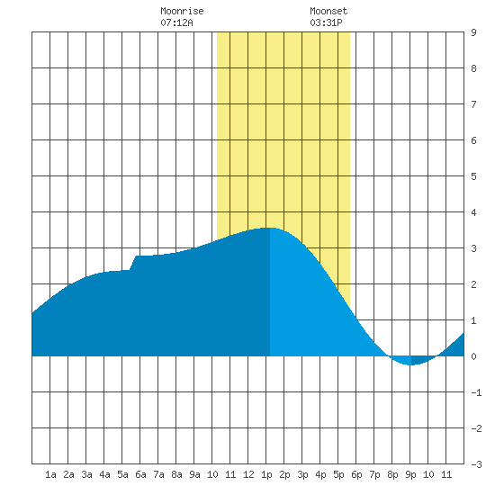 Akun Island tide chart for Tuesday, December 20, 2022