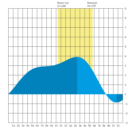Akun Island tide chart for Thursday, December 22, 2022