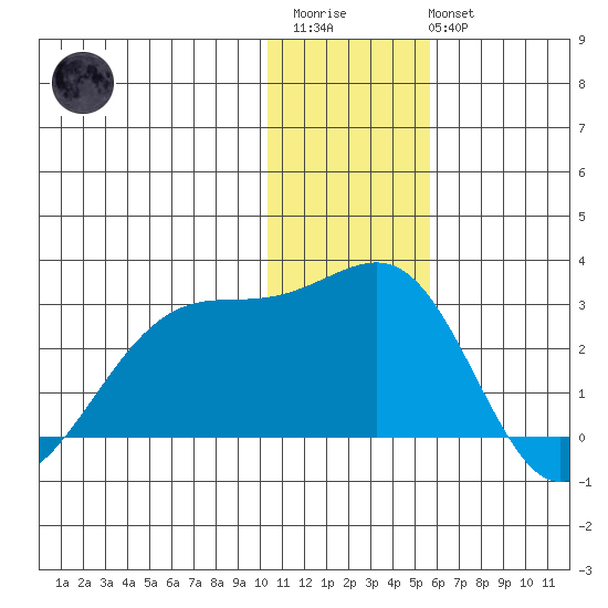 Akun Island tide chart for Friday, December 23, 2022