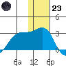 Akun Island tide chart for Friday, December 23, 2022