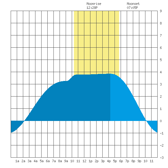 Akun Island tide chart for Saturday, December 24, 2022