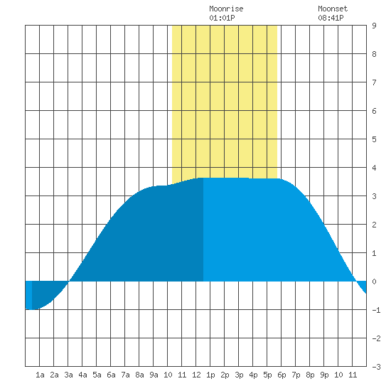 Akun Island tide chart for Sunday, December 25, 2022