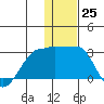 Akun Island tide chart for Sunday, December 25, 2022