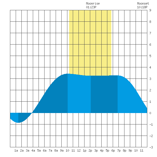 Akun Island tide chart for Monday, December 26, 2022