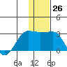 Akun Island tide chart for Monday, December 26, 2022