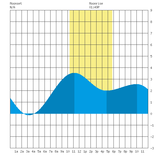 Akun Island tide chart for Wednesday, December 28, 2022