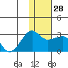 Akun Island tide chart for Wednesday, December 28, 2022