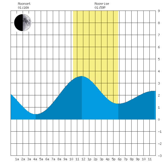 Akun Island tide chart for Thursday, December 29, 2022