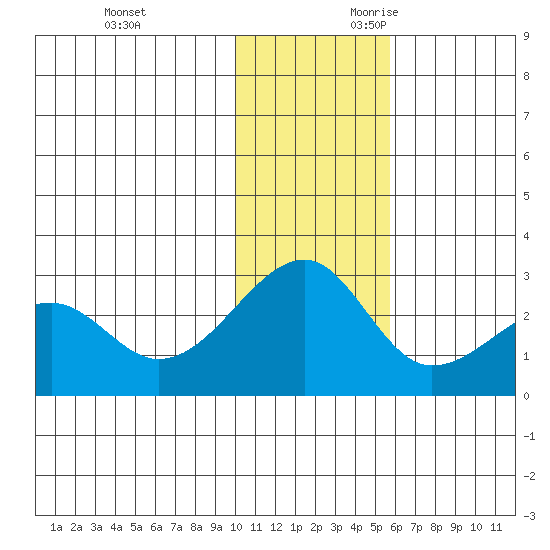 Akun Island tide chart for Friday, December 2, 2022